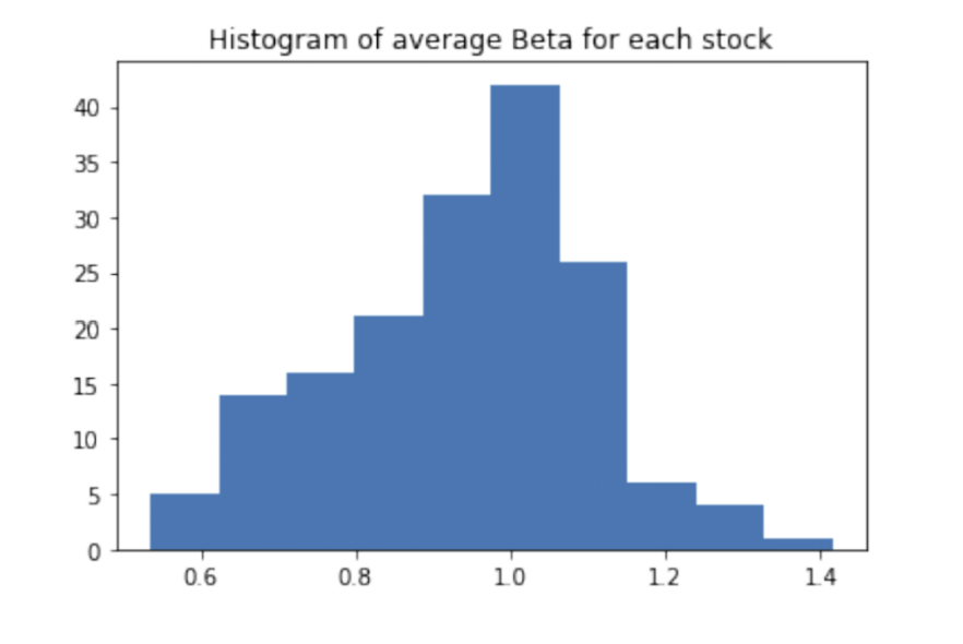 Average Beta Histogram