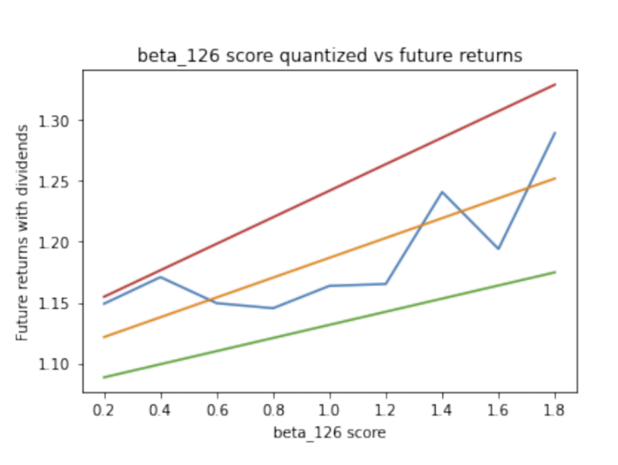 beta 126 score quantized vs. future returns