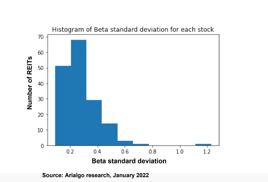 histogram of beta standard deviation for each stock