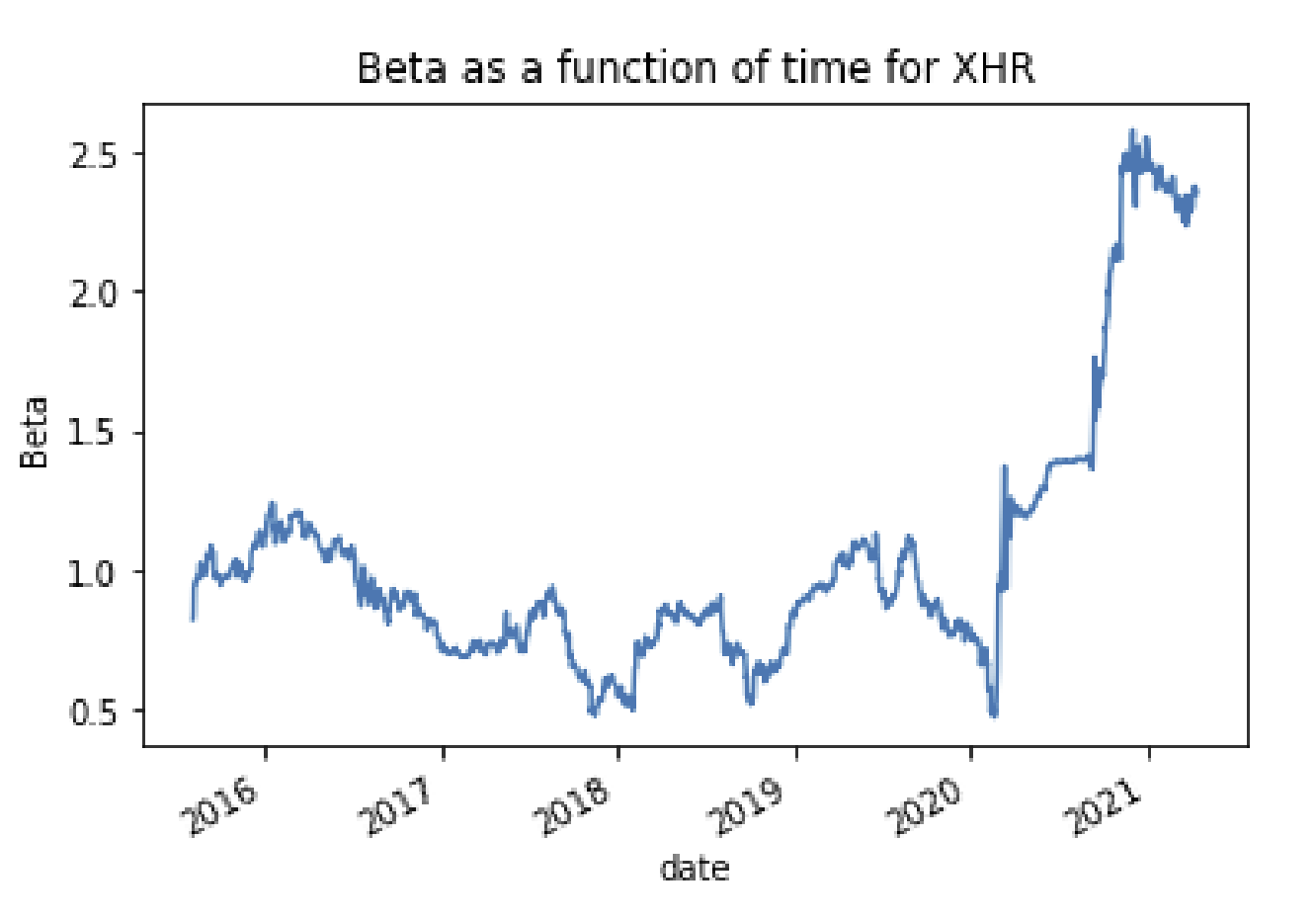 beta as a function of time for XHR