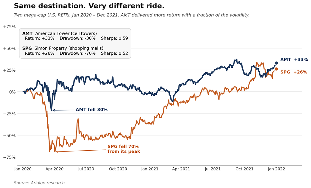 Indexed total return