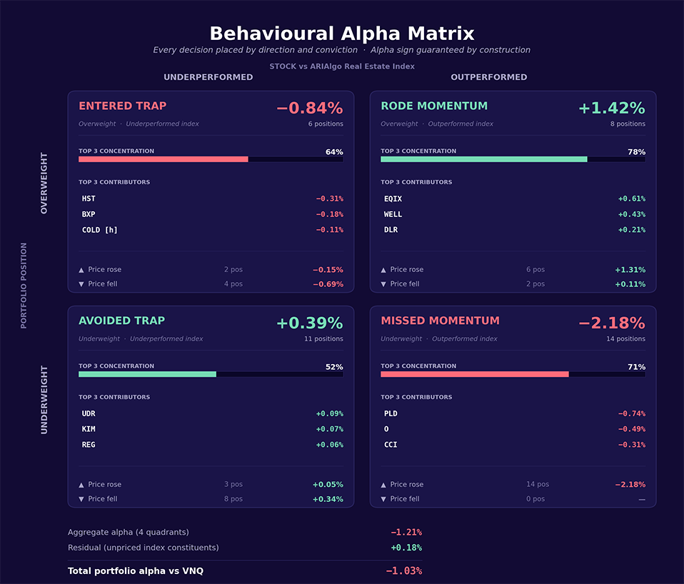 Behavioral Alpha Matrix for an illustrative REIT portfolio