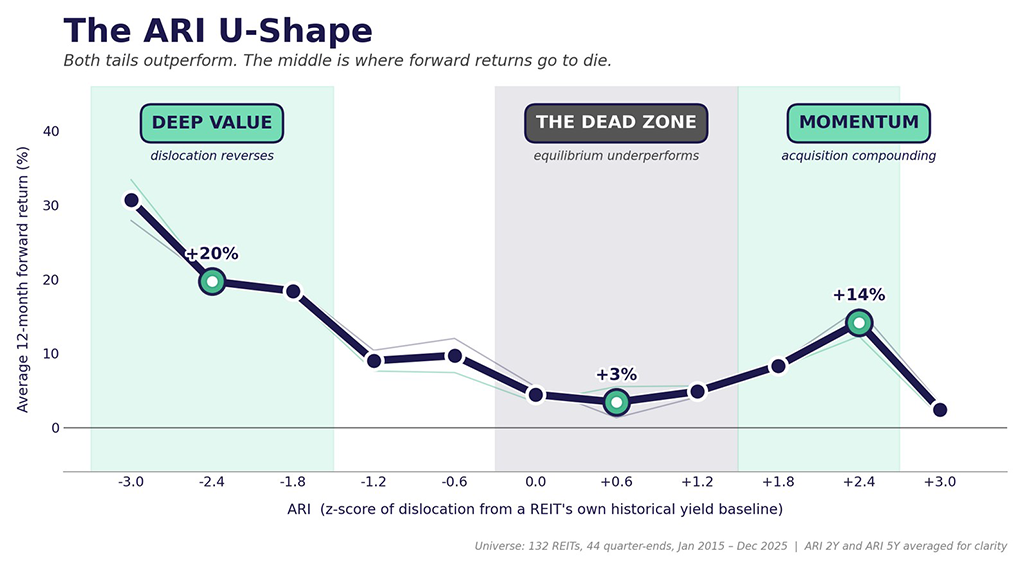 Average 12-month forward return by ARI bucket