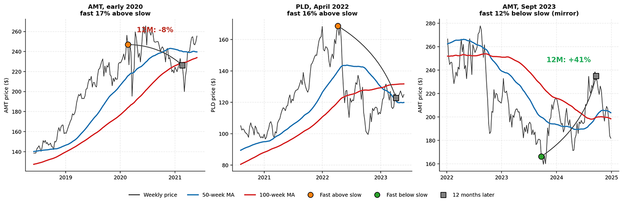 the gap between the 50-week MA (blue) and 100-week MA (red)