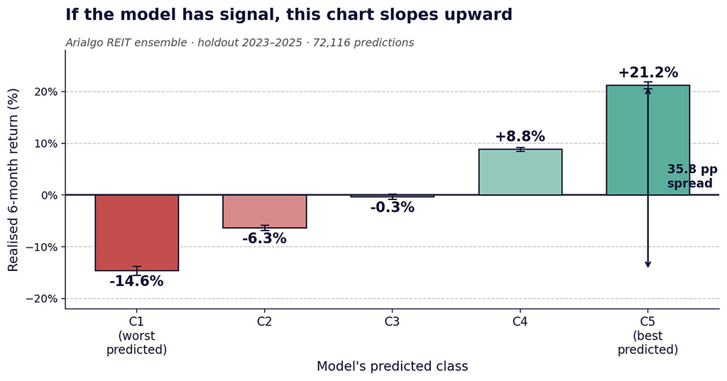 Realised six-month return by predicted class. Bars are bucket averages; error bars are 95% confidence intervals.