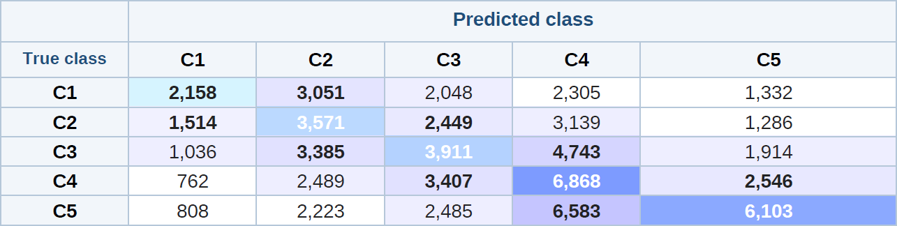 Holdout confusion matrix — Arialgo REIT ensemble (6m forward returns, 72,116 predictions)