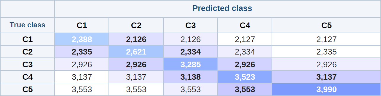 Realised six-month return by predicted class. Bars are bucket averages; error bars are 95% confidence intervals.